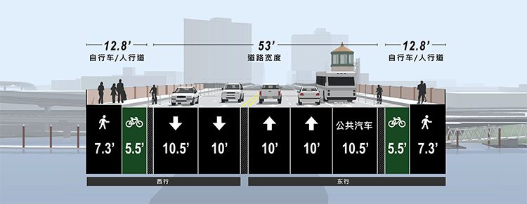 伯恩赛德大桥横截面的数位视图，显示了现有的桥梁宽度（78.6 英尺）。 53 英尺用在道路宽度，12.8 英尺用在桥上各个方向的自行车道和人行道。 有 4 条车道 - 两条车道东行和两条西行。 提供指定巴士专用道东行。